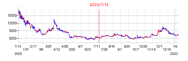 2022年7月13日 15:32前後のの株価チャート